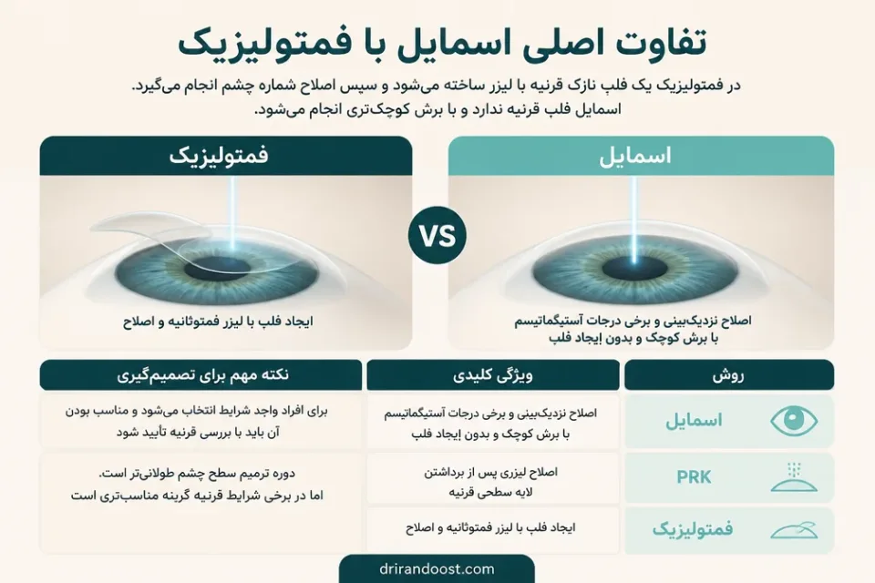 نمای توضیحی درباره تفاوت اصلی اسمایل با فمتولیزیک